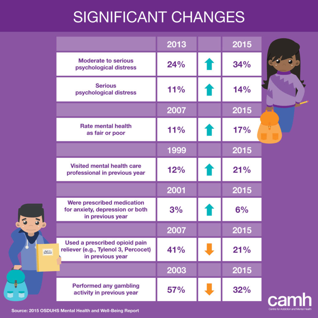 OSDUHS 2015 Infographic - Significant changes