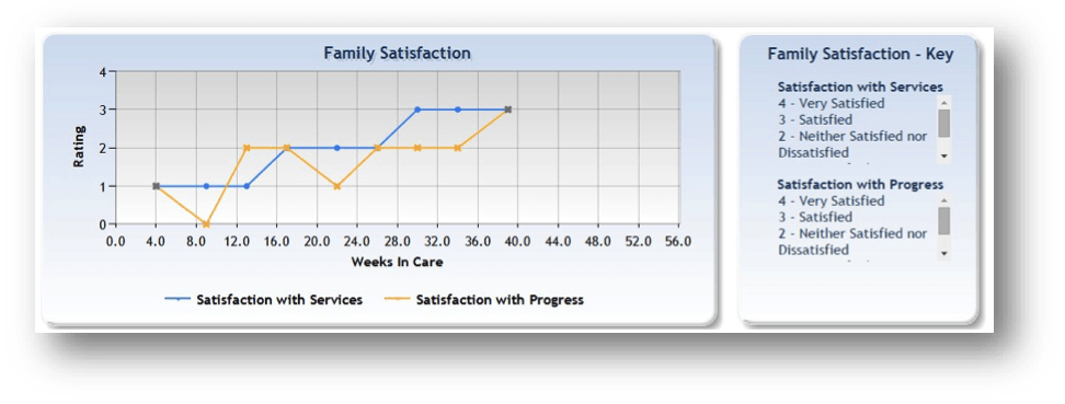 FidelityEHR electronic health record for behavioral health measures family satisfaction for wraparound care coordination